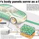 Image for article titled Volvo Makes An Electric Car That Uses Body Panels As Batteries